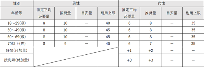 亜鉛の食事摂取基準(mg/日)　※日本人の食事摂取基準(2015年版)